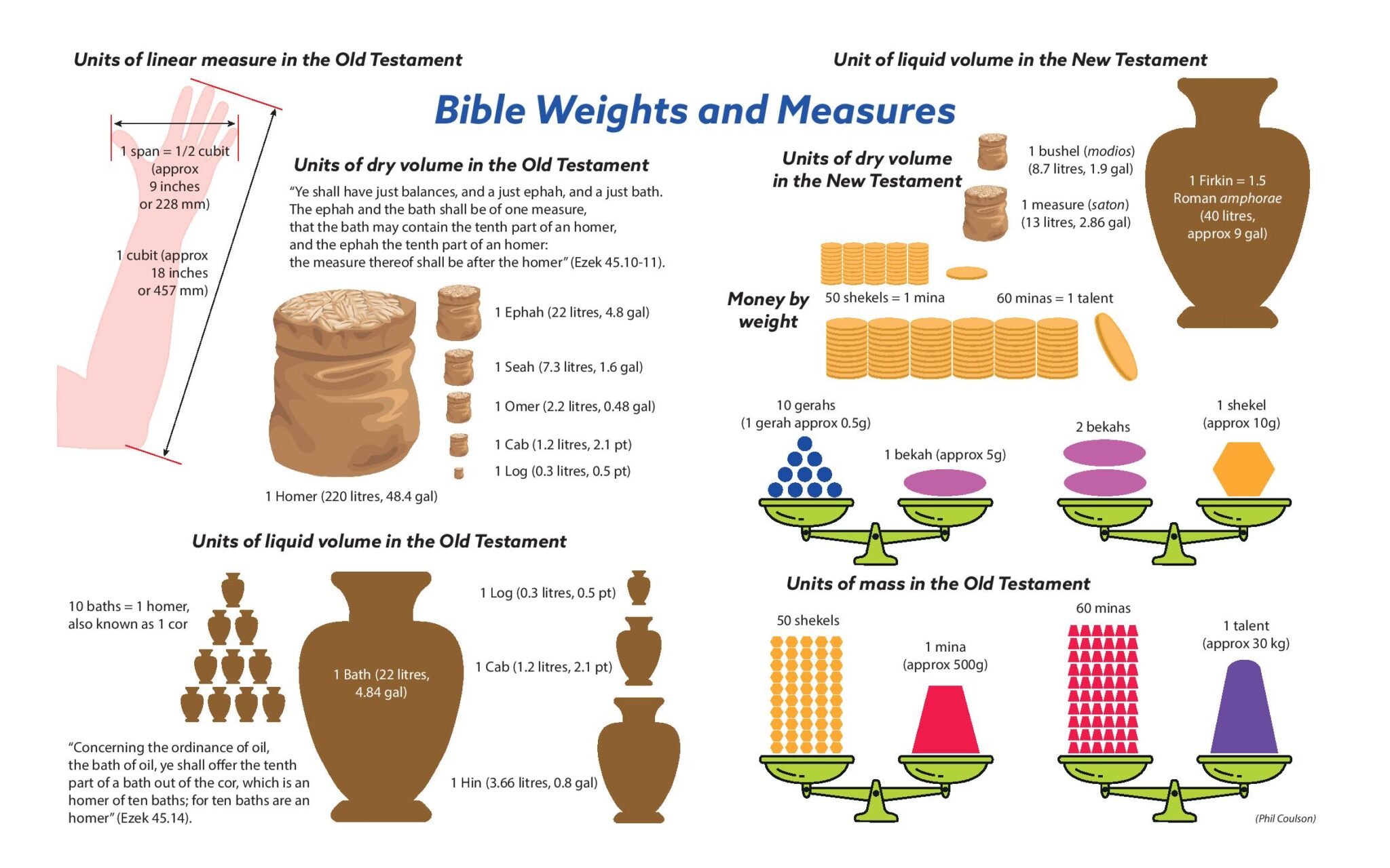 How Much Is A Firkin In The Bible Eternal Bible